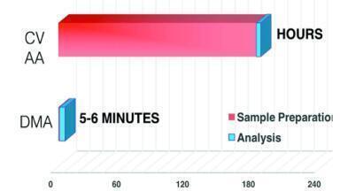 Reliable Procedure to Measure the Total Mercury Content in ﬁsh Tissues